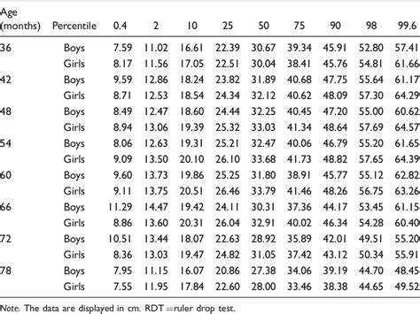 ruler drop test results table